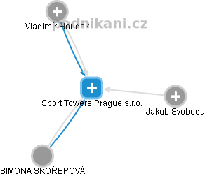 Sport Towers Prague s.r.o. - náhled vizuálního zobrazení vztahů obchodního rejstříku