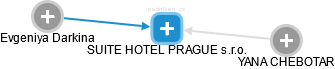 SUITE HOTEL PRAGUE s.r.o. - náhled vizuálního zobrazení vztahů obchodního rejstříku