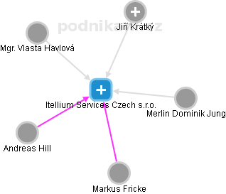 Itellium Services Czech s.r.o. - náhled vizuálního zobrazení vztahů obchodního rejstříku