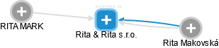 Rita & Rita s.r.o. - náhled vizuálního zobrazení vztahů obchodního rejstříku