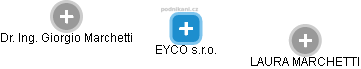 EYCO s.r.o. - náhled vizuálního zobrazení vztahů obchodního rejstříku