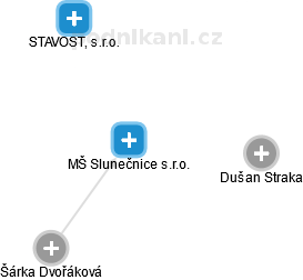 MŠ Slunečnice s.r.o. - náhled vizuálního zobrazení vztahů obchodního rejstříku