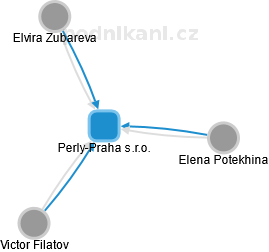 Perly-Praha s.r.o. - náhled vizuálního zobrazení vztahů obchodního rejstříku