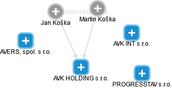 AVK HOLDING s.r.o. - náhled vizuálního zobrazení vztahů obchodního rejstříku