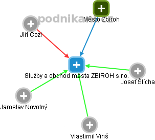 Služby a obchod města ZBIROH s.r.o. - náhled vizuálního zobrazení vztahů obchodního rejstříku