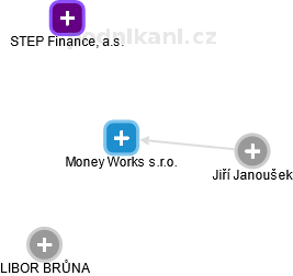 Money Works s.r.o. - náhled vizuálního zobrazení vztahů obchodního rejstříku