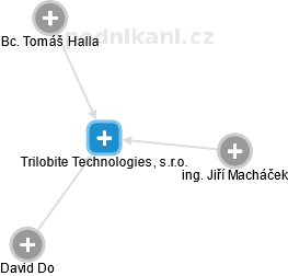 Trilobite Technologies, s.r.o. - náhled vizuálního zobrazení vztahů obchodního rejstříku