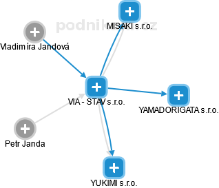 VIA - STAV s.r.o. - náhled vizuálního zobrazení vztahů obchodního rejstříku