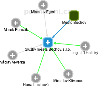 Služby města Bochov, s.r.o. - náhled vizuálního zobrazení vztahů obchodního rejstříku