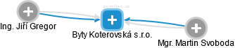 Byty Koterovská s.r.o. - náhled vizuálního zobrazení vztahů obchodního rejstříku