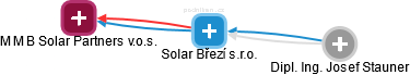 Solar Březí s.r.o. - náhled vizuálního zobrazení vztahů obchodního rejstříku
