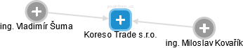 Koreso Trade s.r.o. - náhled vizuálního zobrazení vztahů obchodního rejstříku