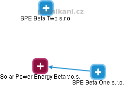 Solar Power Energy Beta v.o.s. - náhled vizuálního zobrazení vztahů obchodního rejstříku