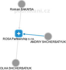 ROSA Partnership s.r.o. - náhled vizuálního zobrazení vztahů obchodního rejstříku