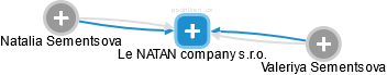 Le NATAN company s.r.o. - náhled vizuálního zobrazení vztahů obchodního rejstříku