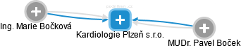Kardiologie Plzeň s.r.o. - náhled vizuálního zobrazení vztahů obchodního rejstříku