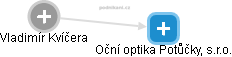 Oční optika Potůčky, s.r.o. - náhled vizuálního zobrazení vztahů obchodního rejstříku