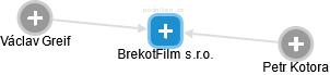 BrekotFilm s.r.o. - náhled vizuálního zobrazení vztahů obchodního rejstříku