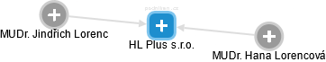 HL Plus s.r.o. - náhled vizuálního zobrazení vztahů obchodního rejstříku