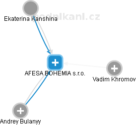 AFESA BOHEMIA s.r.o. - náhled vizuálního zobrazení vztahů obchodního rejstříku