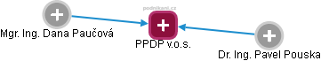 PPDP v.o.s. - náhled vizuálního zobrazení vztahů obchodního rejstříku