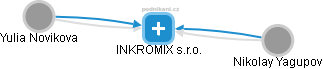 INKROMIX s.r.o. - náhled vizuálního zobrazení vztahů obchodního rejstříku