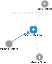 RATA - ML s.r.o. - náhled vizuálního zobrazení vztahů obchodního rejstříku
