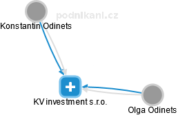 KV investment s.r.o. - náhled vizuálního zobrazení vztahů obchodního rejstříku