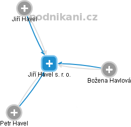Jiří Havel s. r. o. - náhled vizuálního zobrazení vztahů obchodního rejstříku