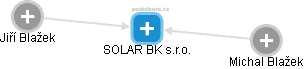 SOLAR BK s.r.o. - náhled vizuálního zobrazení vztahů obchodního rejstříku