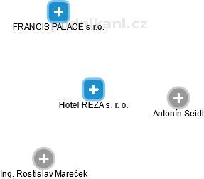Hotel REZA s. r. o. - náhled vizuálního zobrazení vztahů obchodního rejstříku