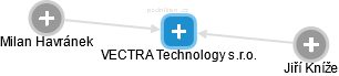 VECTRA Technology s.r.o. - náhled vizuálního zobrazení vztahů obchodního rejstříku