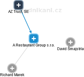 A Restaurant Group s.r.o. - náhled vizuálního zobrazení vztahů obchodního rejstříku