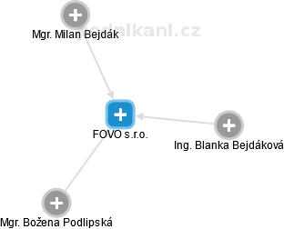 FOVO s.r.o. - náhled vizuálního zobrazení vztahů obchodního rejstříku