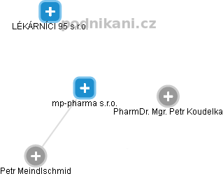 mp-pharma s.r.o. - náhled vizuálního zobrazení vztahů obchodního rejstříku