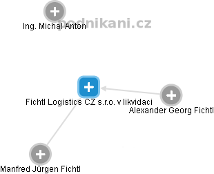 Fichtl Logistics CZ s.r.o. v likvidaci - náhled vizuálního zobrazení vztahů obchodního rejstříku
