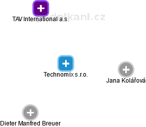 Technomix s.r.o. - náhled vizuálního zobrazení vztahů obchodního rejstříku