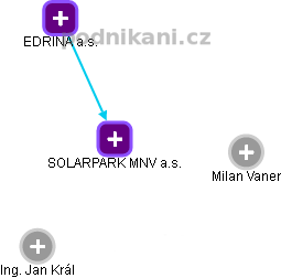 SOLARPARK MNV a.s. - náhled vizuálního zobrazení vztahů obchodního rejstříku