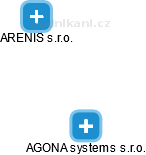 AGONA systems s.r.o. - náhled vizuálního zobrazení vztahů obchodního rejstříku