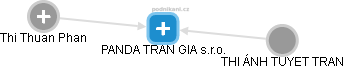 PANDA TRAN GIA s.r.o. - náhled vizuálního zobrazení vztahů obchodního rejstříku
