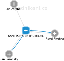 SANI-TOP-CENTRUM s.r.o. - náhled vizuálního zobrazení vztahů obchodního rejstříku