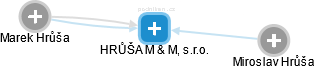 HRŮŠA M & M, s.r.o. - náhled vizuálního zobrazení vztahů obchodního rejstříku
