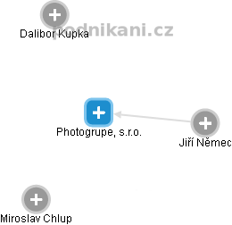 Photogrupe, s.r.o. - náhled vizuálního zobrazení vztahů obchodního rejstříku