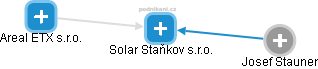 Solar Staňkov s.r.o. - náhled vizuálního zobrazení vztahů obchodního rejstříku
