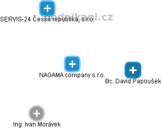 NAGAMA company s.r.o. - náhled vizuálního zobrazení vztahů obchodního rejstříku