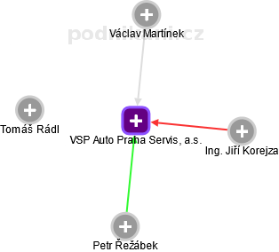 VSP Auto Praha Servis, a.s. - náhled vizuálního zobrazení vztahů obchodního rejstříku
