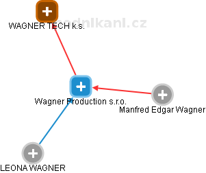 Wagner Production s.r.o. - náhled vizuálního zobrazení vztahů obchodního rejstříku
