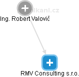 RMV Consulting s.r.o. - náhled vizuálního zobrazení vztahů obchodního rejstříku