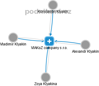 VIAKoZ company s.r.o. - náhled vizuálního zobrazení vztahů obchodního rejstříku
