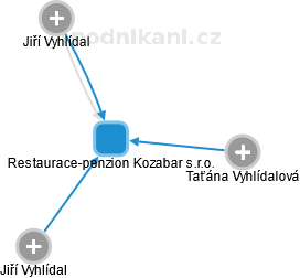 Restaurace-penzion Kozabar s.r.o. - náhled vizuálního zobrazení vztahů obchodního rejstříku